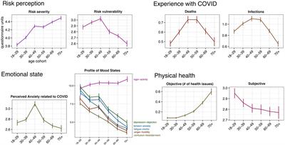 Risk Perception in a Real-World Situation (COVID-19): How It Changes From 18 to 87 Years Old